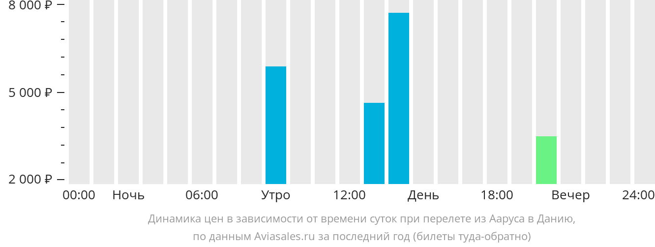 Динамика цен в зависимости от времени вылета из Орхуса в Данию