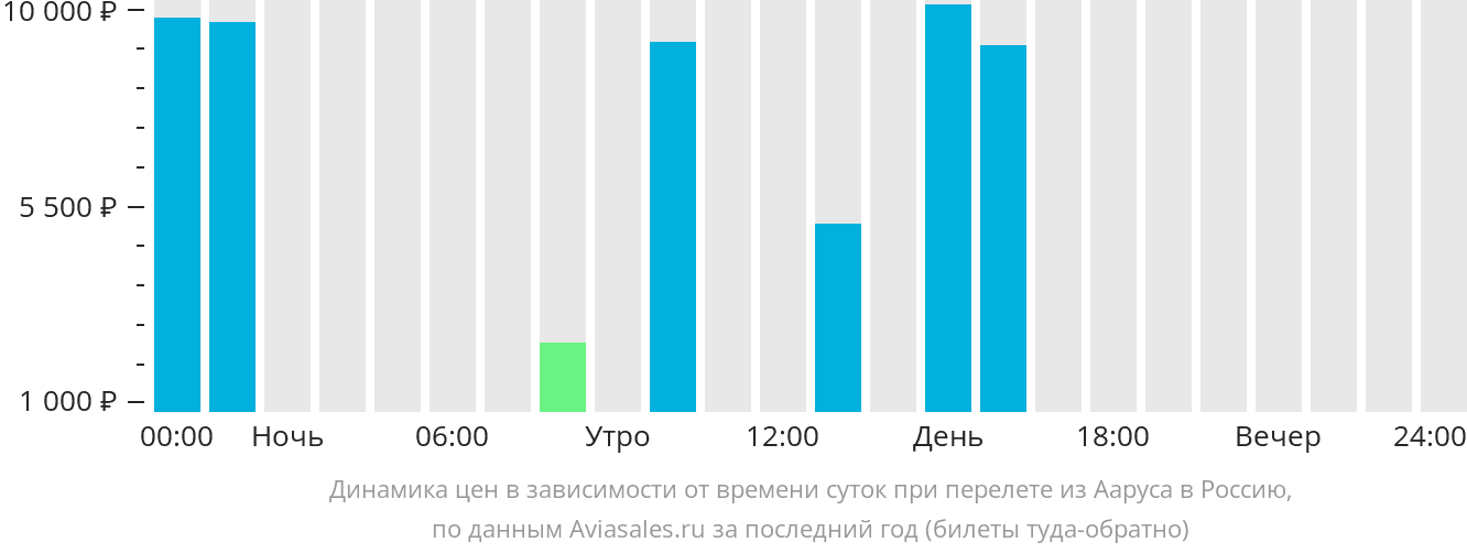 Динамика цен в зависимости от времени вылета из Орхуса в Россию