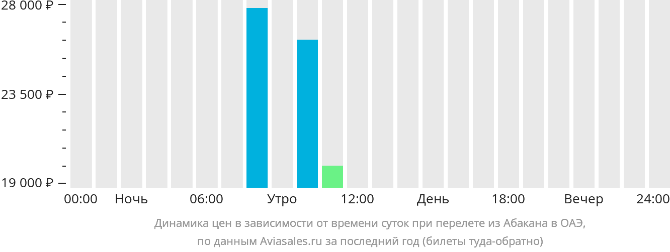 Динамика цен в зависимости от времени вылета из Абакана в ОАЭ