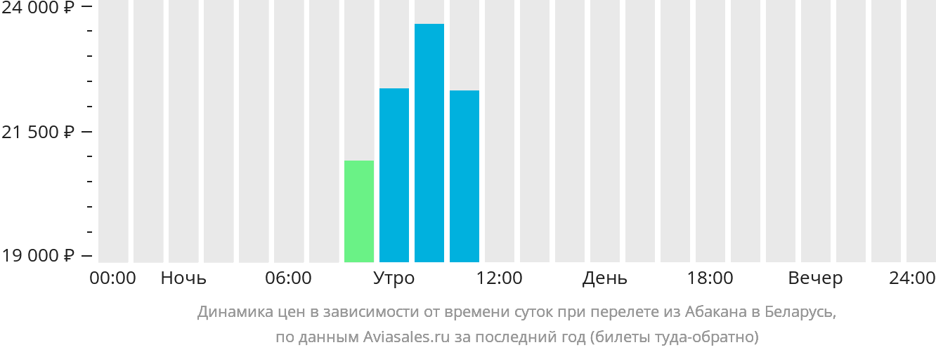Динамика цен в зависимости от времени вылета из Абакана в Беларусь
