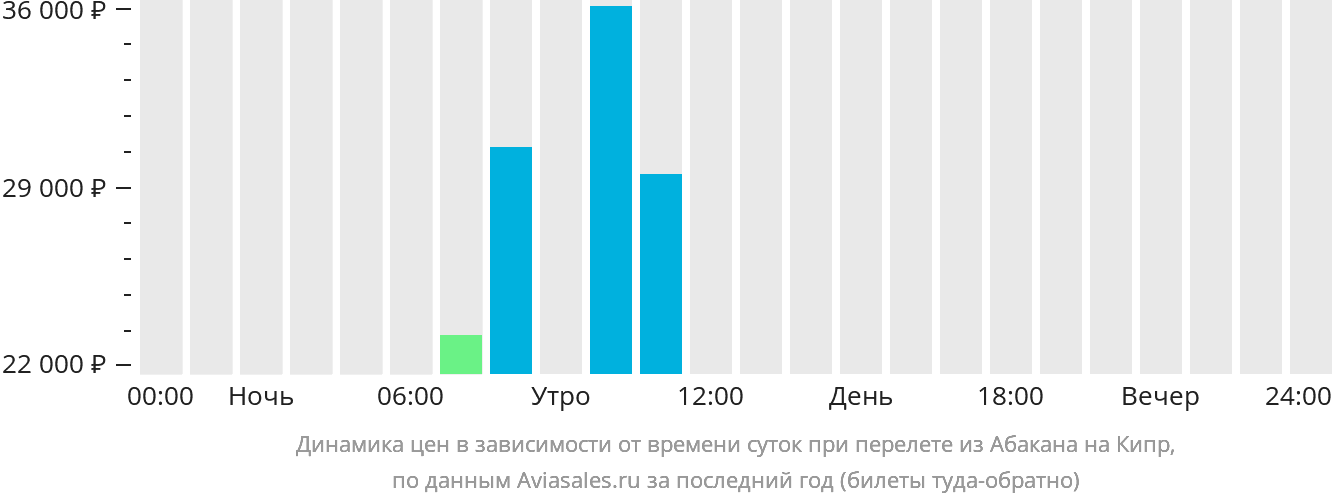 Динамика цен в зависимости от времени вылета из Абакана на Кипр