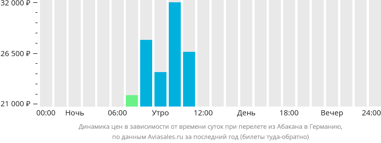 Динамика цен в зависимости от времени вылета из Абакана в Германию