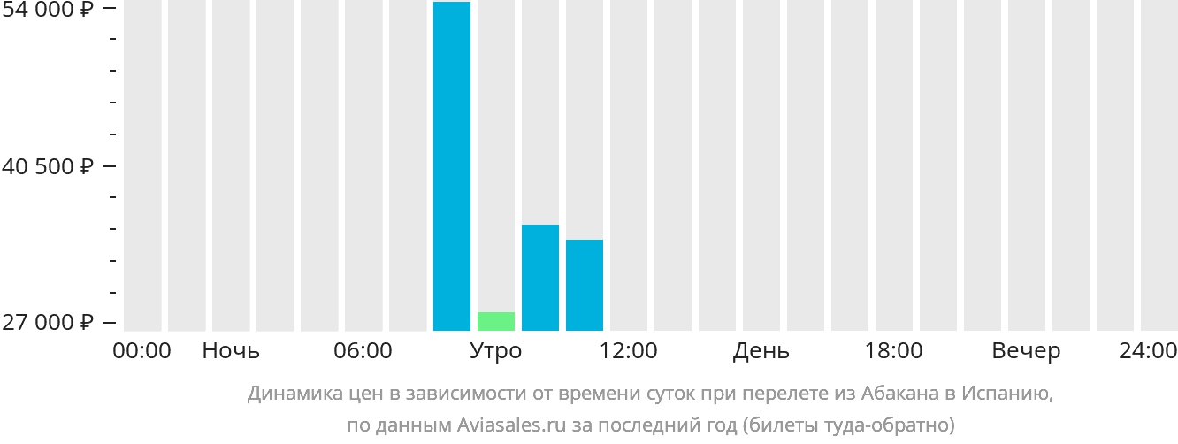 Динамика цен в зависимости от времени вылета из Абакана в Испанию