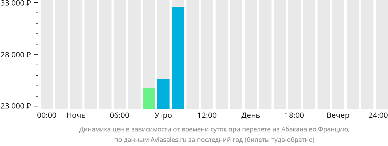 Динамика цен в зависимости от времени вылета из Абакана во Францию