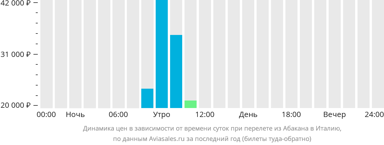 Динамика цен в зависимости от времени вылета из Абакана в Италию