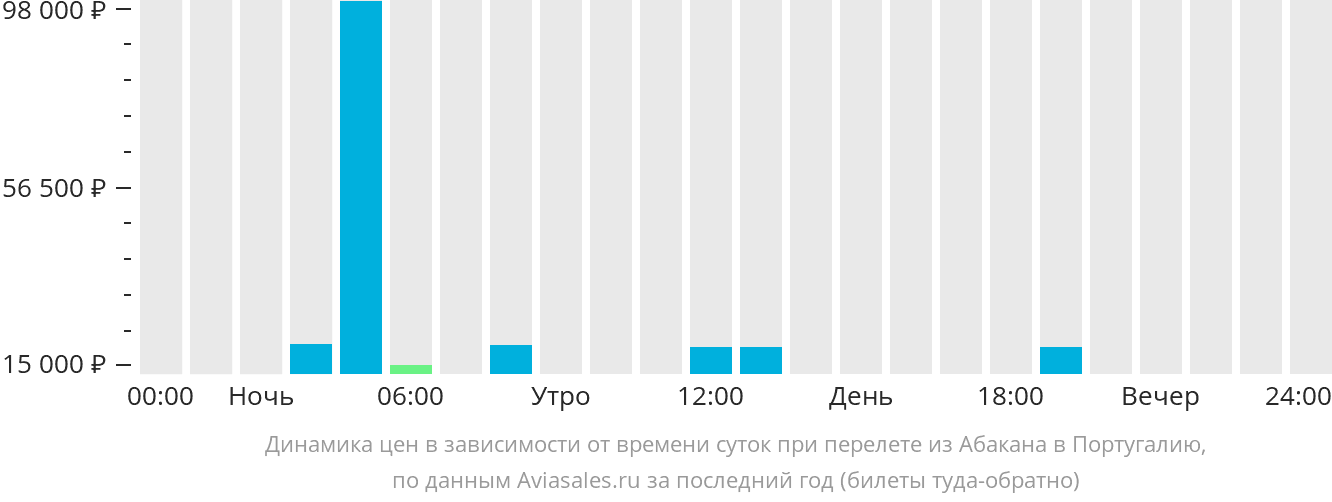 Динамика цен в зависимости от времени вылета из Абакана в Португалию