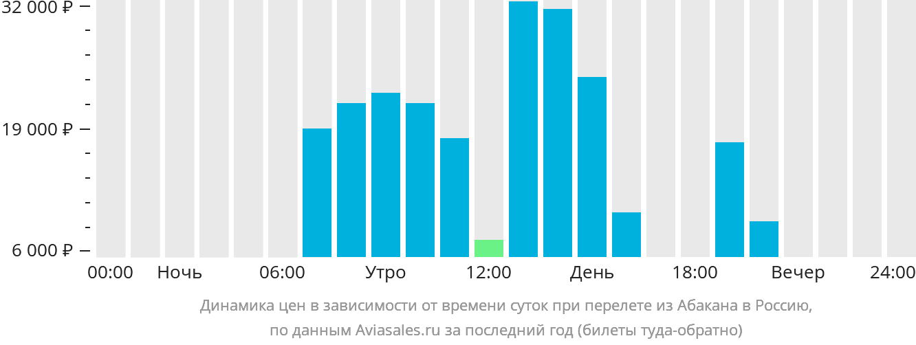 Динамика цен в зависимости от времени вылета из Абакана в Россию