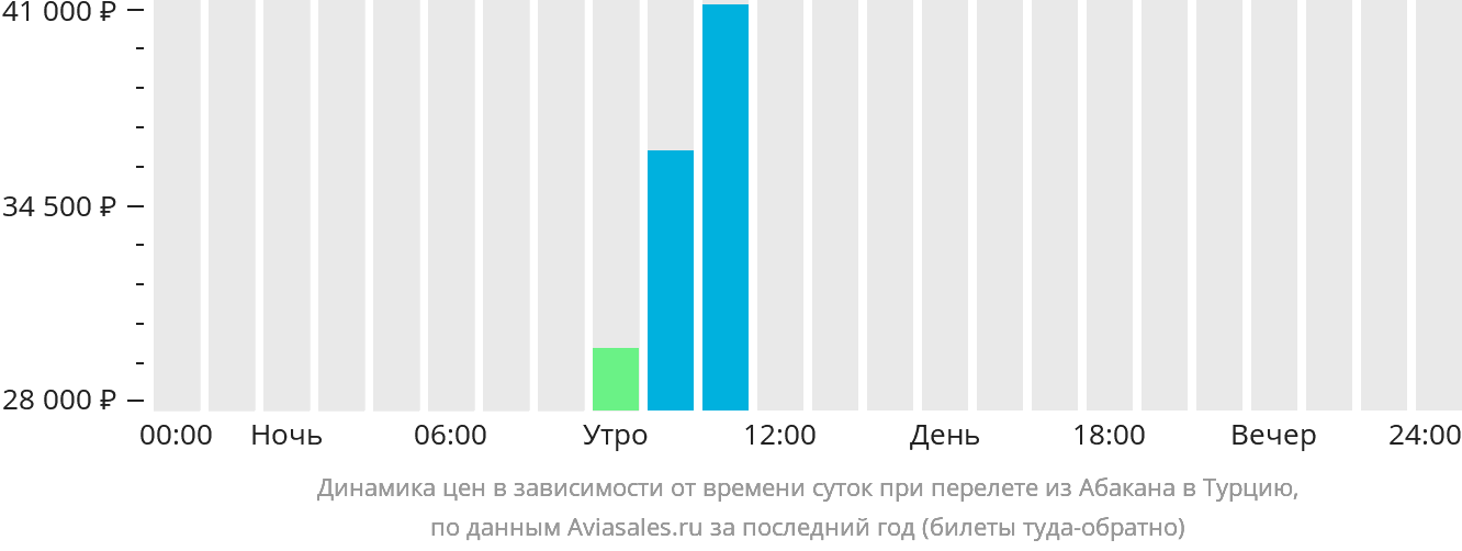 Динамика цен в зависимости от времени вылета из Абакана в Турцию