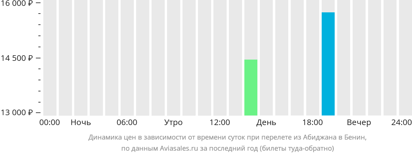 Динамика цен в зависимости от времени вылета из Абиджана в Бенин