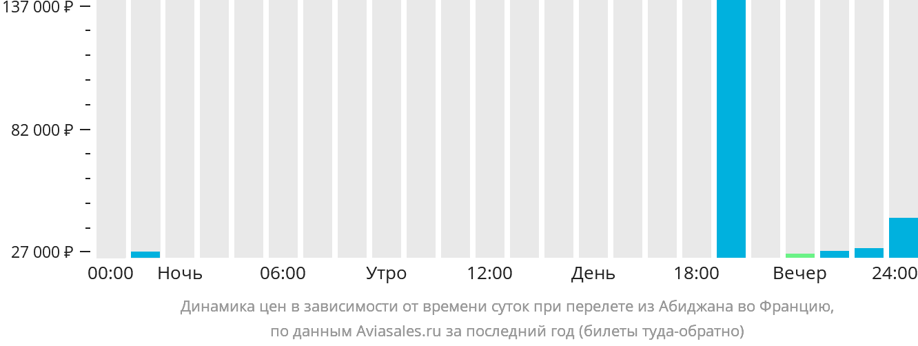 Динамика цен в зависимости от времени вылета из Абиджана во Францию
