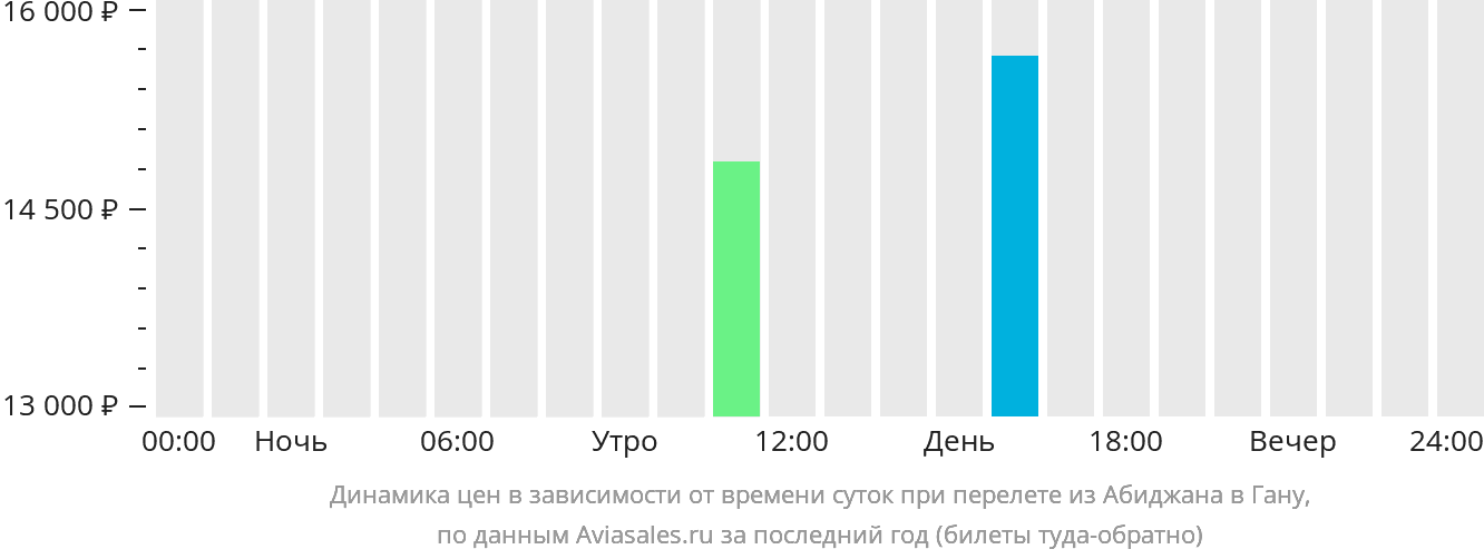 Динамика цен в зависимости от времени вылета из Абиджана в Гану