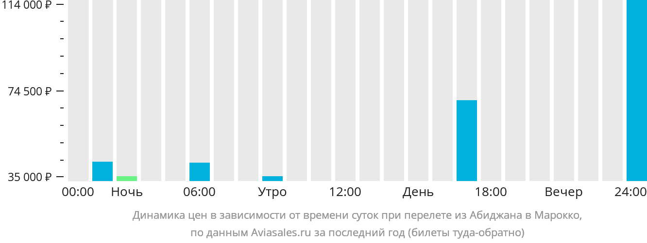Динамика цен в зависимости от времени вылета из Абиджана в Марокко