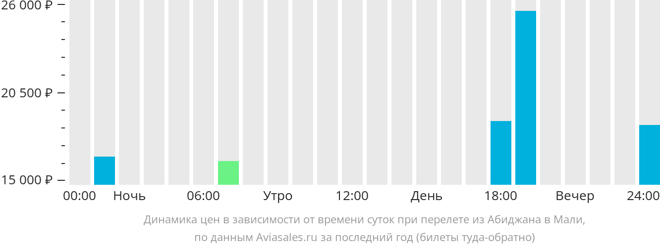 Динамика цен в зависимости от времени вылета из Абиджана в Мали