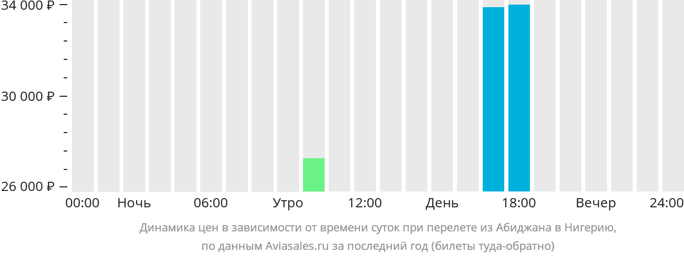 Динамика цен в зависимости от времени вылета из Абиджана в Нигерию