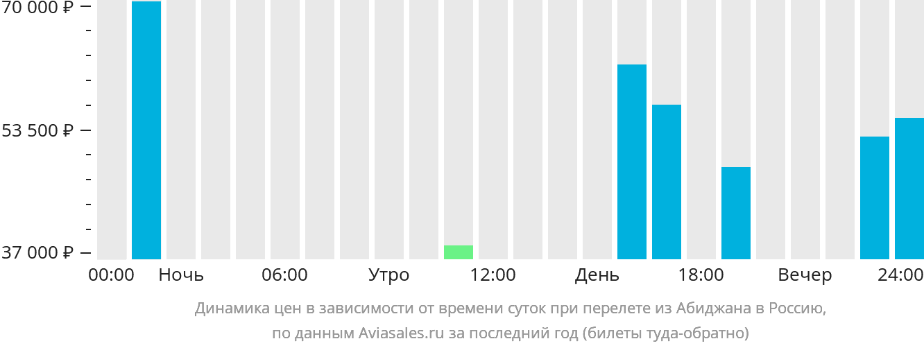 Динамика цен в зависимости от времени вылета из Абиджана в Россию