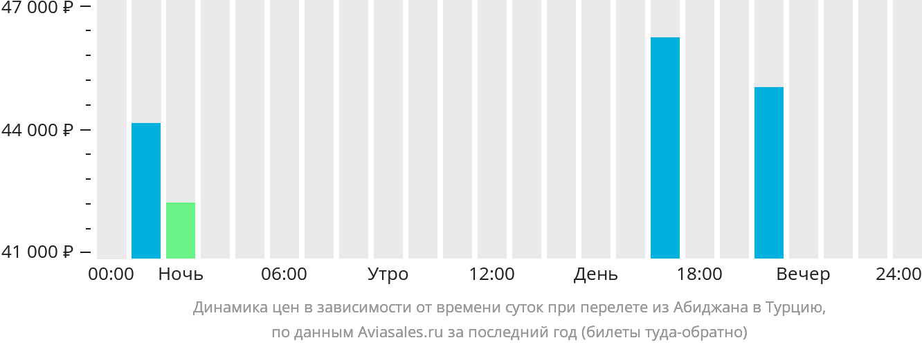 Динамика цен в зависимости от времени вылета из Абиджана в Турцию