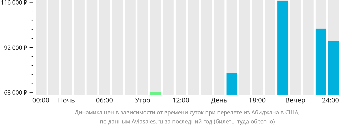 Динамика цен в зависимости от времени вылета из Абиджана в США