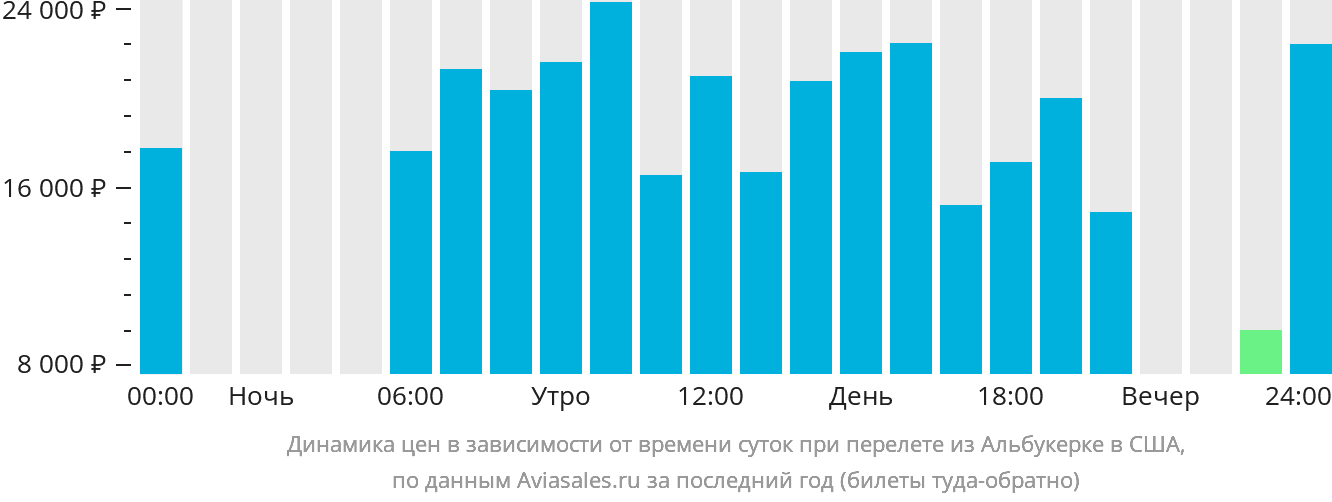 Динамика цен в зависимости от времени вылета из Альбукерке в США