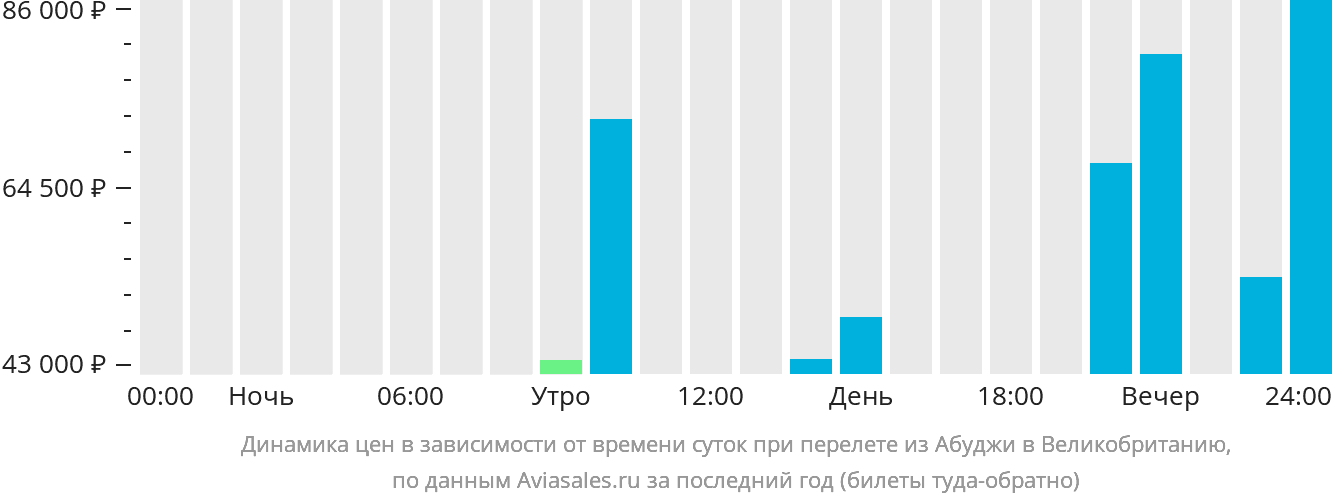 Динамика цен в зависимости от времени вылета из Абуджи в Великобританию