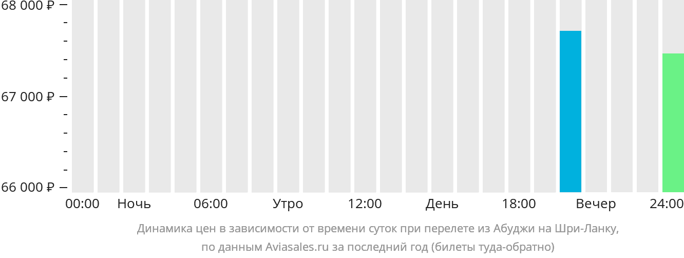 Динамика цен в зависимости от времени вылета из Абуджи на Шри-Ланку