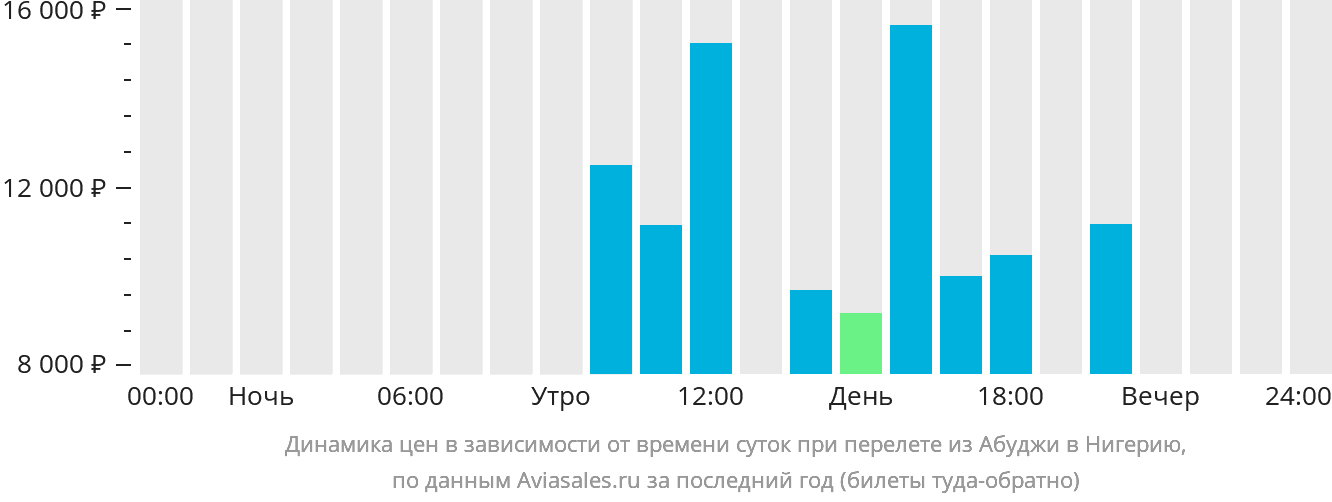 Динамика цен в зависимости от времени вылета из Абуджи в Нигерию