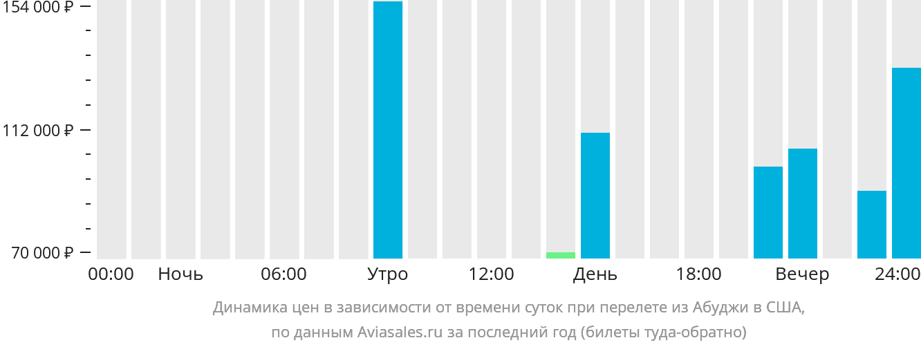 Динамика цен в зависимости от времени вылета из Абуджи в США