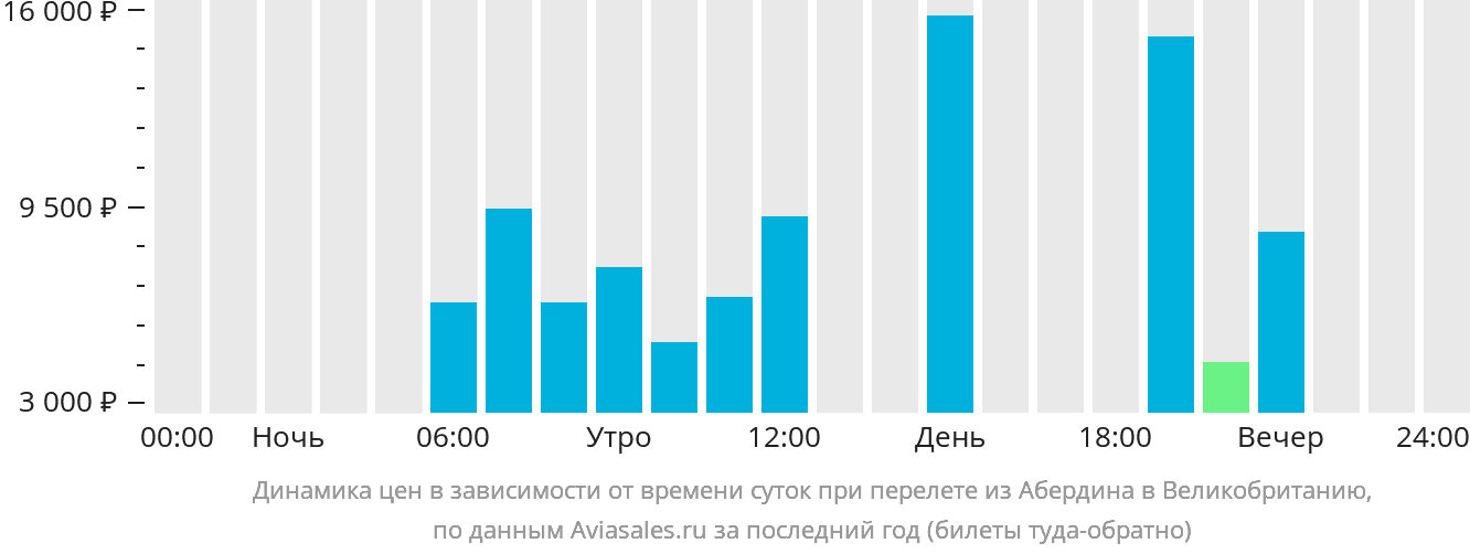 Динамика цен в зависимости от времени вылета из Абердина в Великобританию