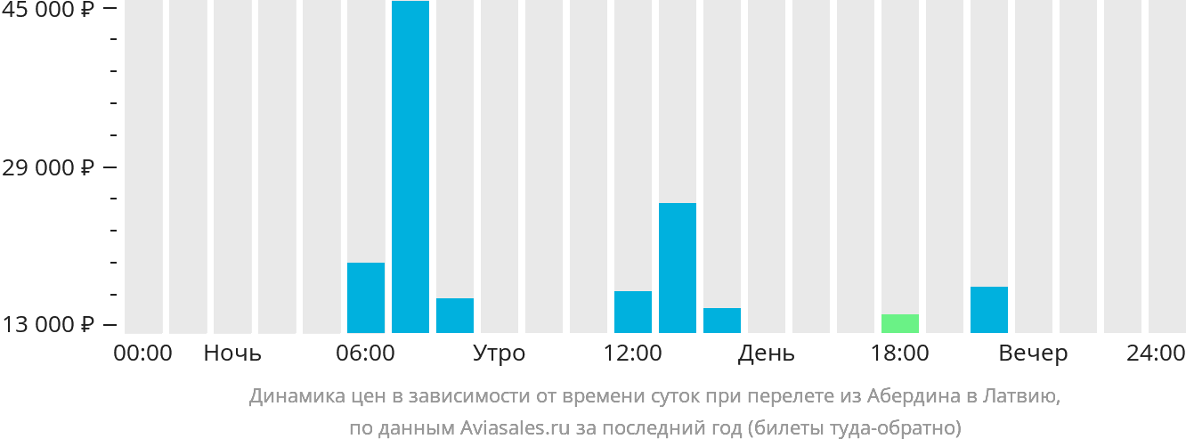 Динамика цен в зависимости от времени вылета из Абердина в Латвию