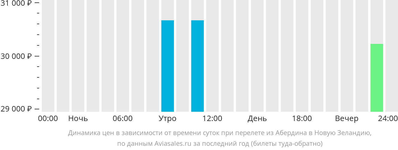 Динамика цен в зависимости от времени вылета из Абердина в Новую Зеландию