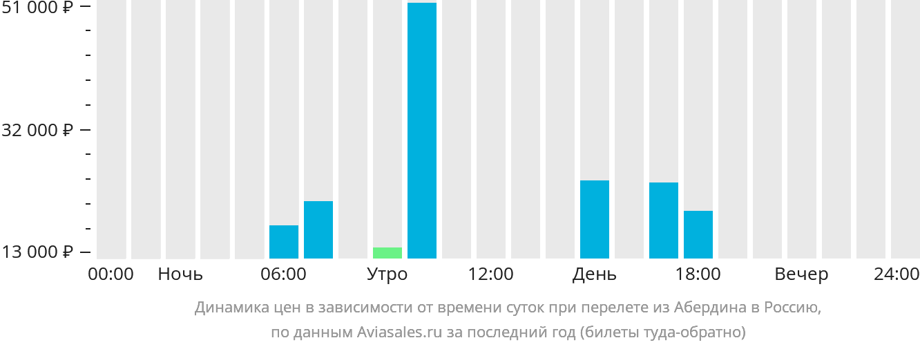 Динамика цен в зависимости от времени вылета из Абердина в Россию