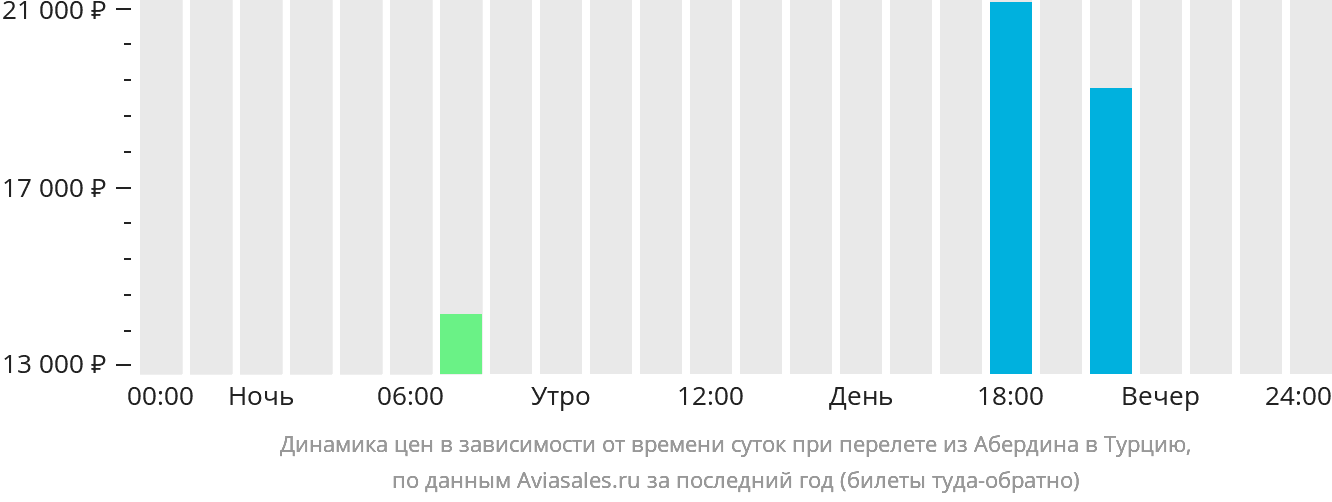 Динамика цен в зависимости от времени вылета из Абердина в Турцию