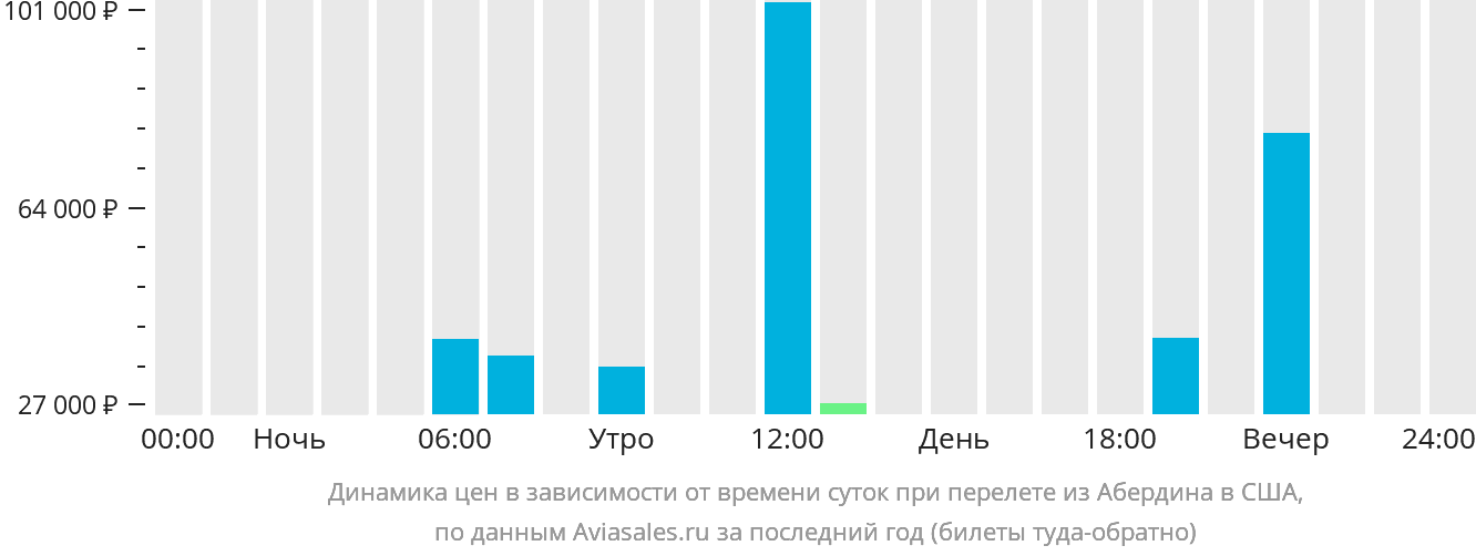Динамика цен в зависимости от времени вылета из Абердина в США
