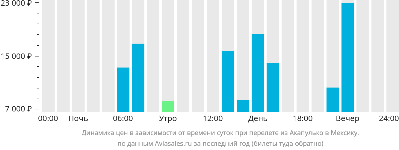 Динамика цен в зависимости от времени вылета из Акапулько-де-Хуарес в Мексику