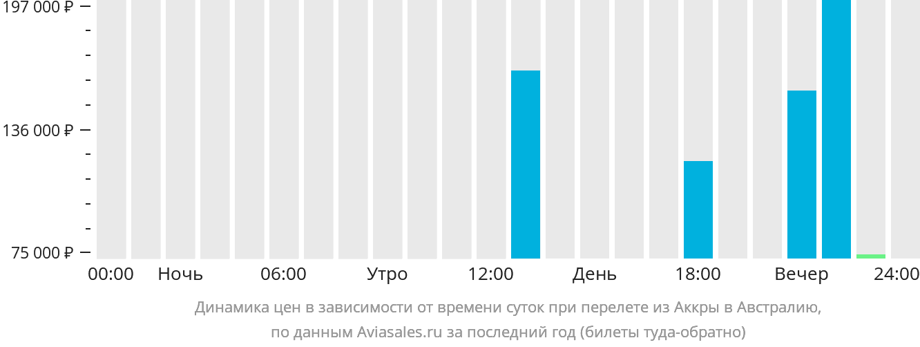 Динамика цен в зависимости от времени вылета из Аккры в Австралию