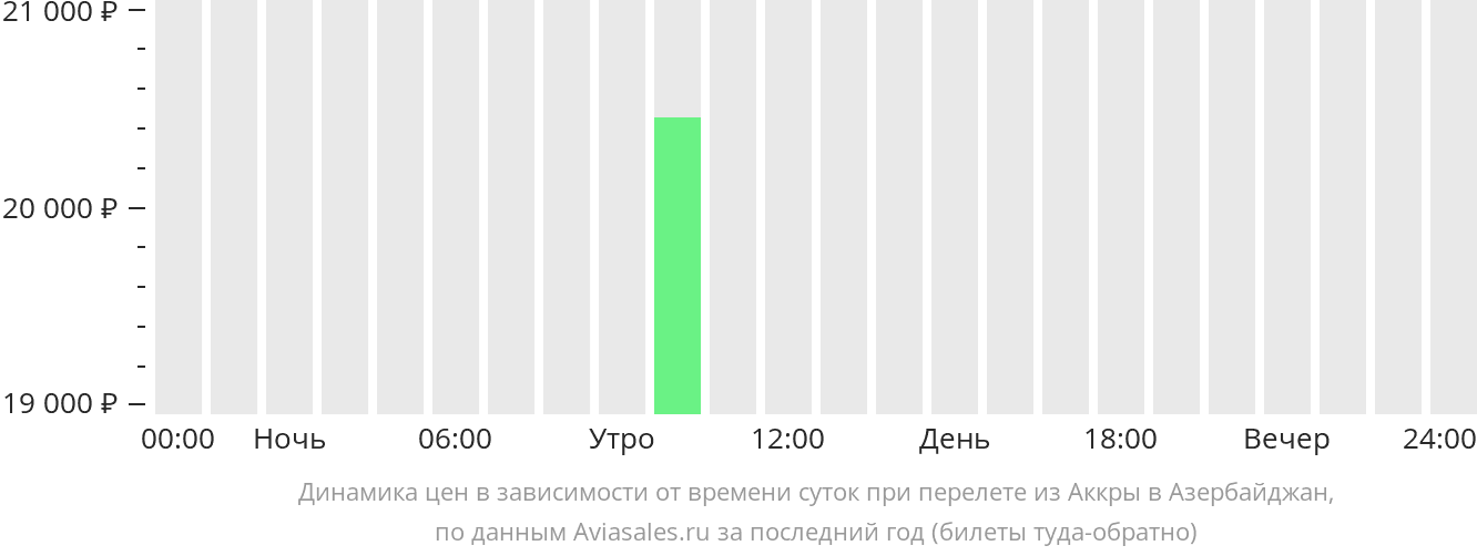Динамика цен в зависимости от времени вылета из Аккры в Азербайджан