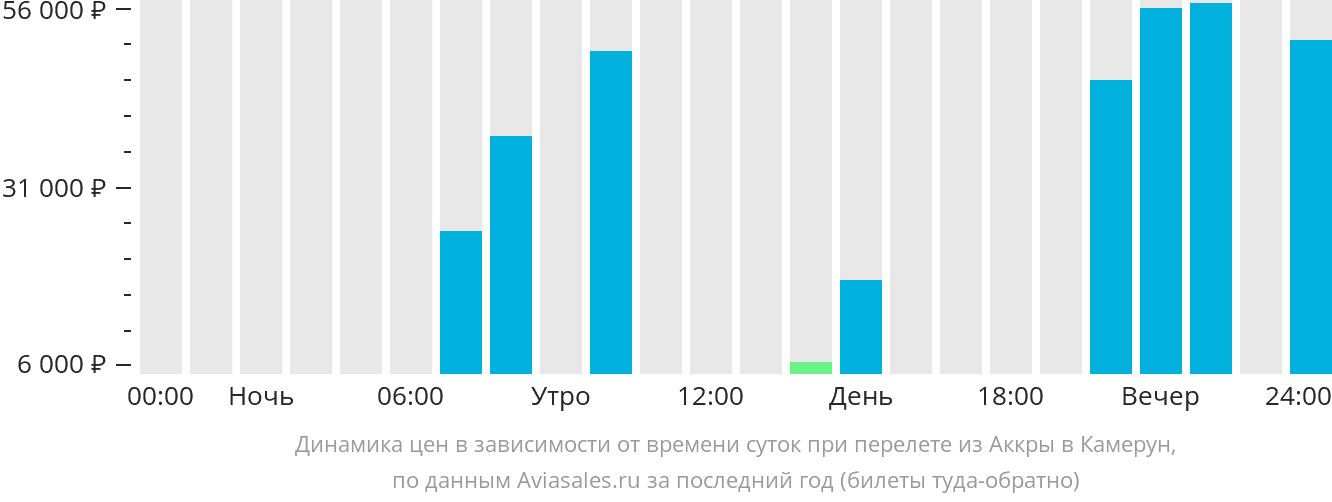 Динамика цен в зависимости от времени вылета из Аккры в Камерун