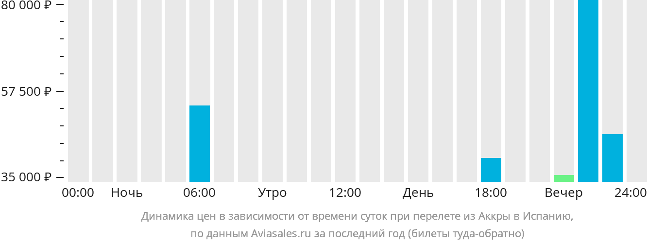 Динамика цен в зависимости от времени вылета из Аккры в Испанию