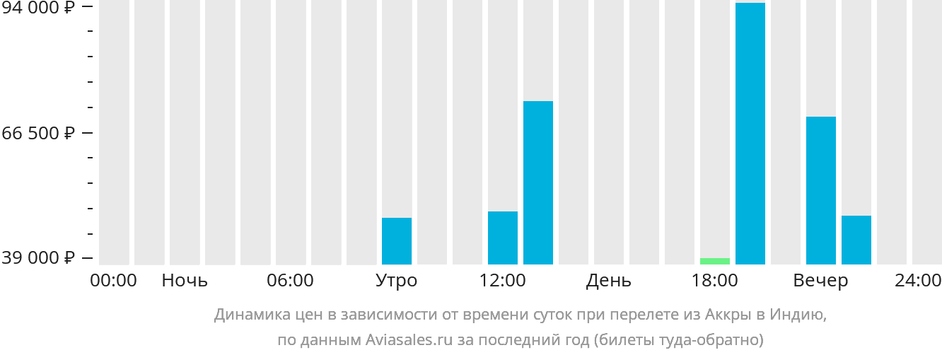 Динамика цен в зависимости от времени вылета из Аккры в Индию