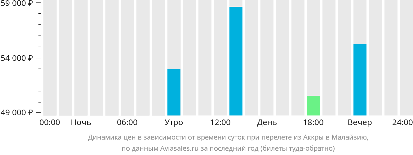 Динамика цен в зависимости от времени вылета из Аккры в Малайзию