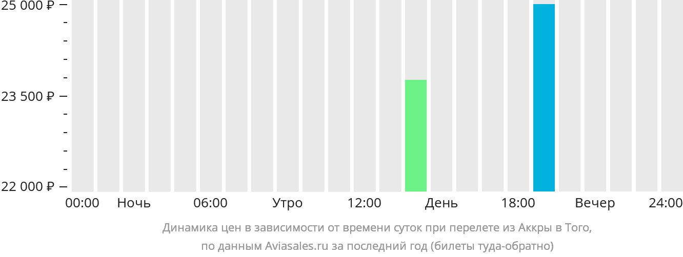 Динамика цен в зависимости от времени вылета из Аккры в Того