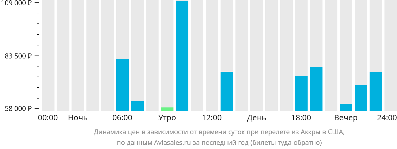 Динамика цен в зависимости от времени вылета из Аккры в США