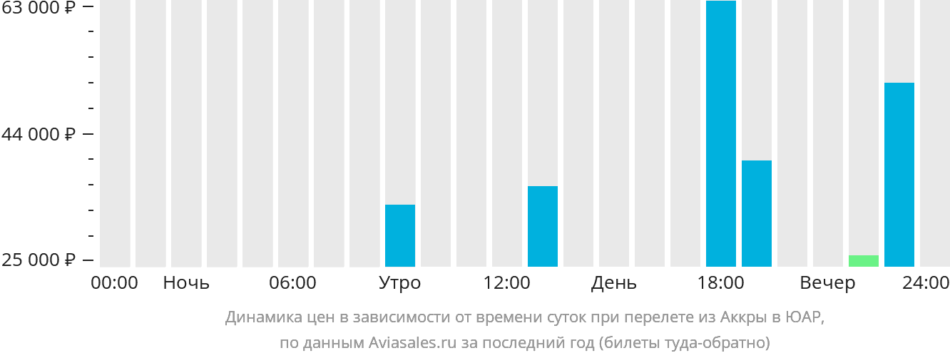 Динамика цен в зависимости от времени вылета из Аккры в ЮАР