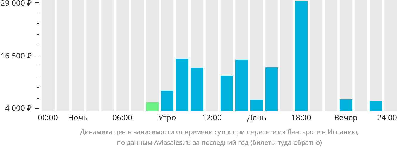Динамика цен в зависимости от времени вылета из Лансароте в Испанию