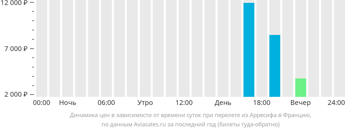 Динамика цен в зависимости от времени вылета из Лансароте во Францию