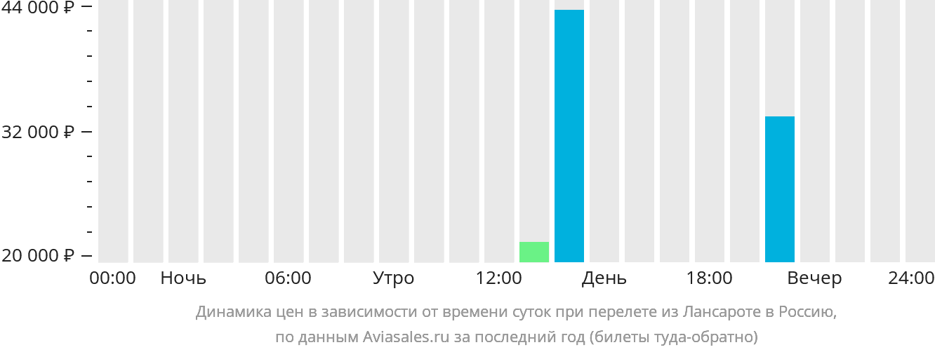 Динамика цен в зависимости от времени вылета из Лансароте в Россию