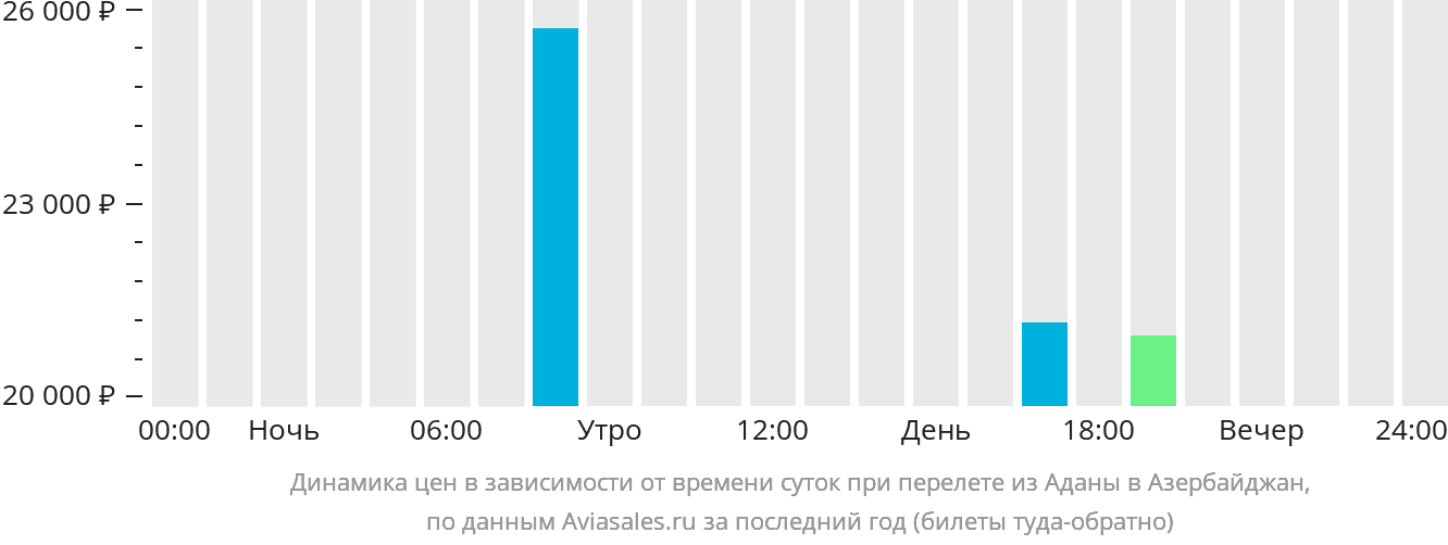 Динамика цен в зависимости от времени вылета из Аданы в Азербайджан