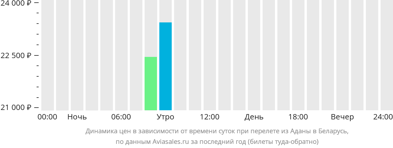 Динамика цен в зависимости от времени вылета из Аданы в Беларусь
