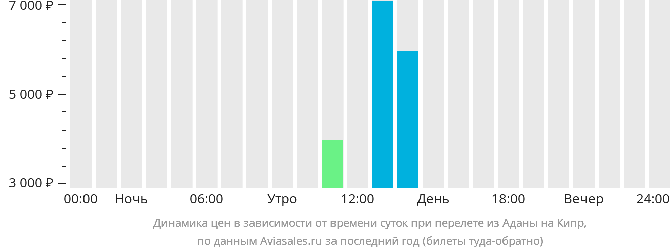 Динамика цен в зависимости от времени вылета из Аданы на Кипр