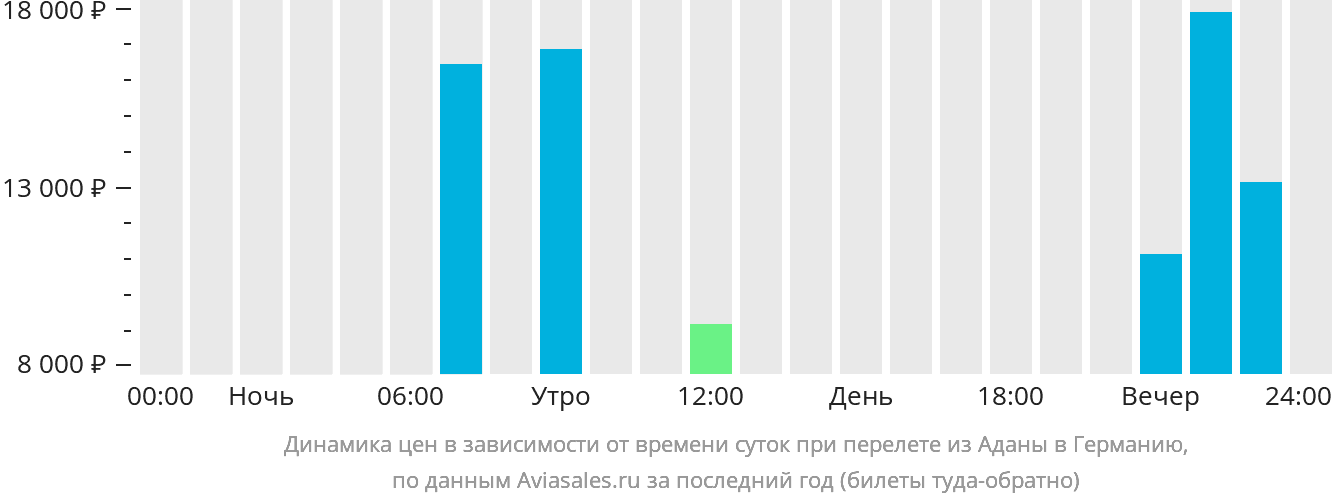 Динамика цен в зависимости от времени вылета из Аданы в Германию