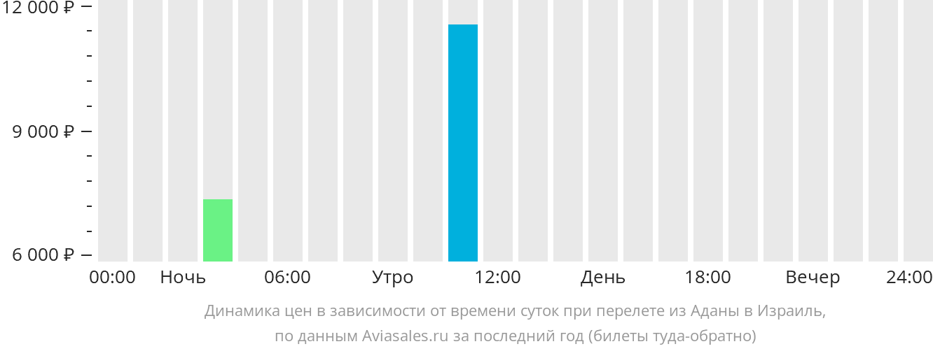 Динамика цен в зависимости от времени вылета из Аданы в Израиль